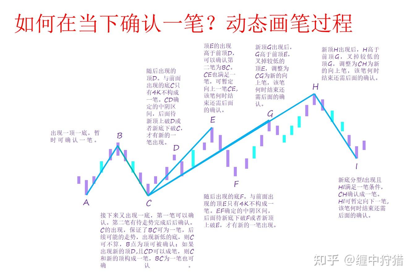 明辨缠论中的老笔严笔新笔宽笔傻傻分不清楚