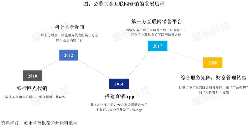 01 公募基金互联网销售的发展历程