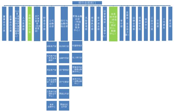 招商银行总行部门架构