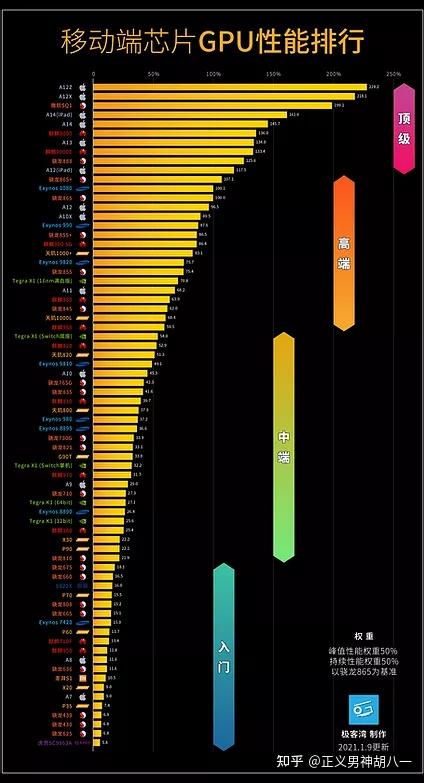 2021年最新手机天梯图/跑分排行榜/cpu排行榜/gpu排行