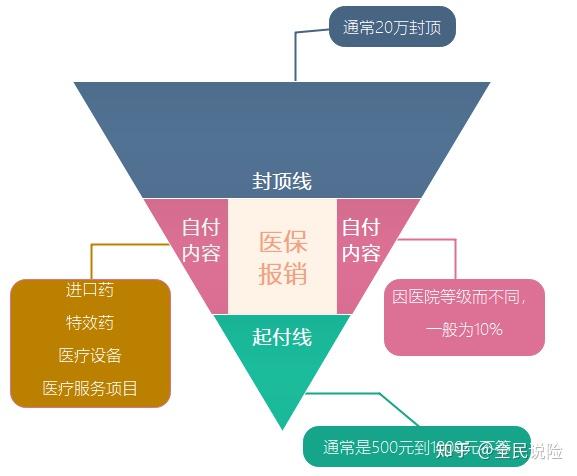 有了社保还需要买商业保险吗?