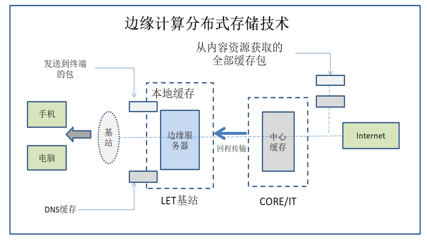 分布式存储边缘计算应用落地的催化剂