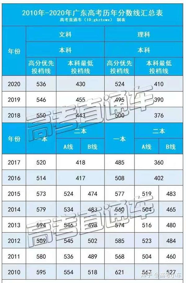 广东今年新增一条分数线,会比往年高优线还高吗?