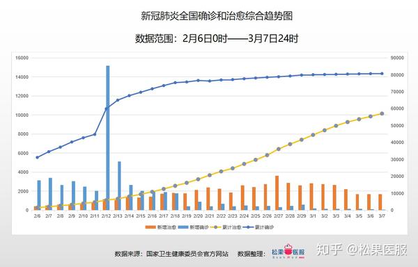 境外输入再增3例-全国疫情数据分析-截止3月7日