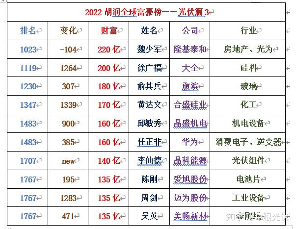 朱共山等52位光伏大佬入选2022胡润全球富豪榜