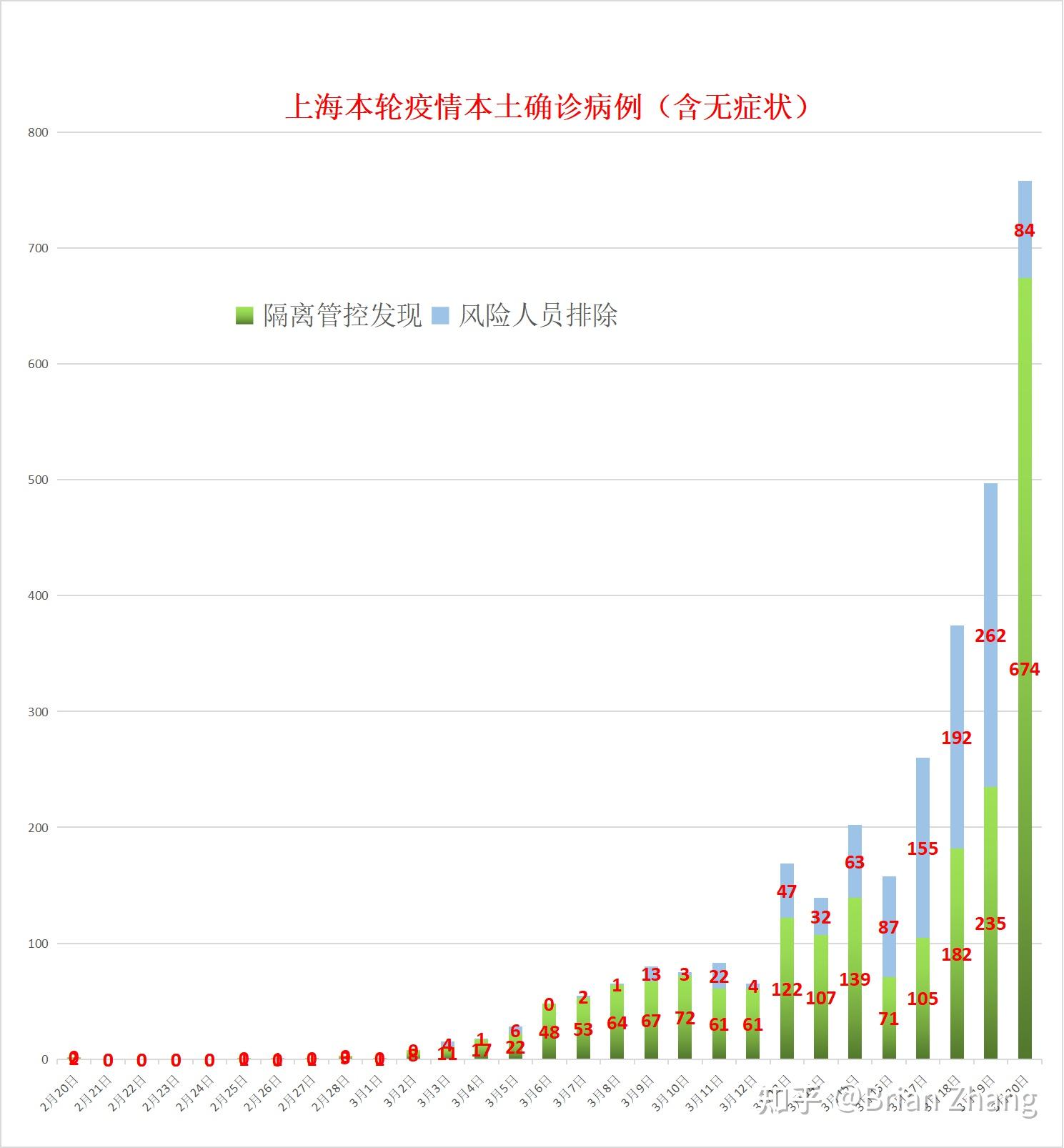 3月20日上海新增本土确诊病例24例无症状感染者734例目前情况如何