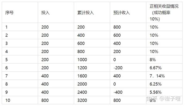 本金分别为3200,10000,50000,100000,500000.