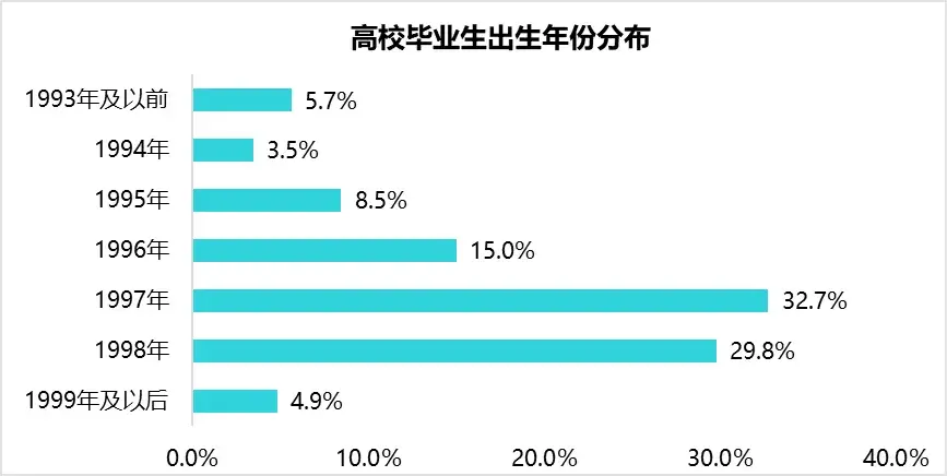 应届本科生是主力人群,00后开始进入职场从2020年秋招大学生的学历