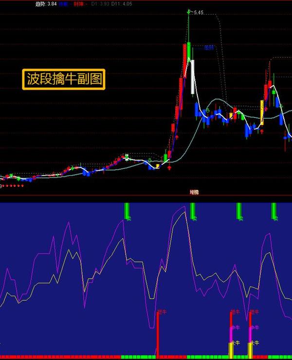 通达信波段擒牛副图指标,当出现短,中,大牛信号,就是最佳抄底