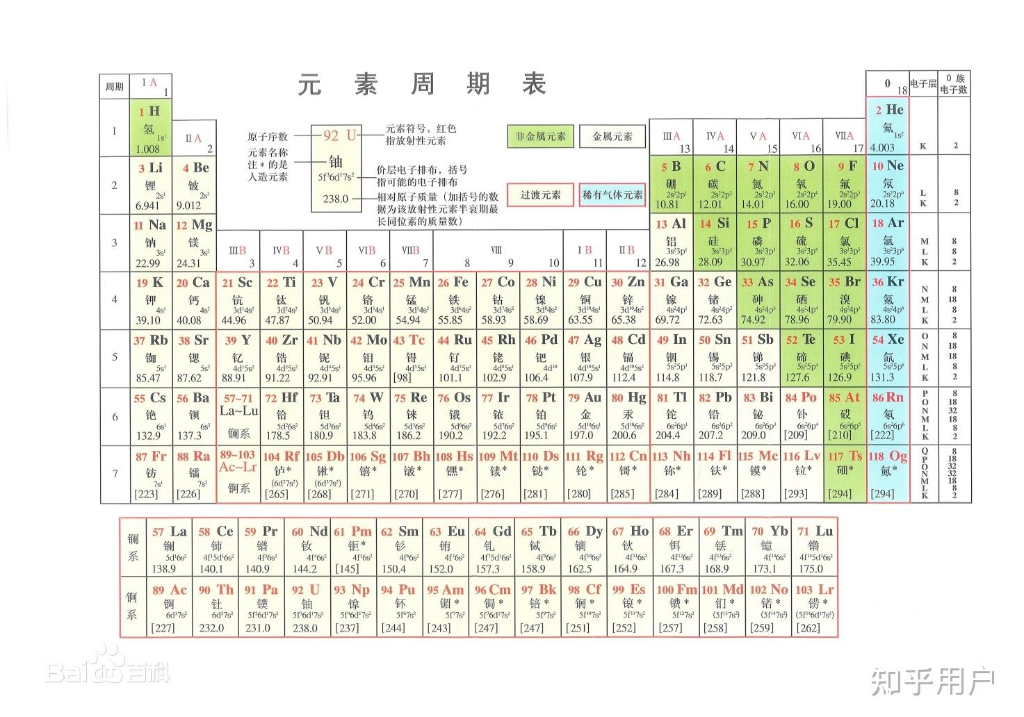 化学元素周期表白色的字代表什么