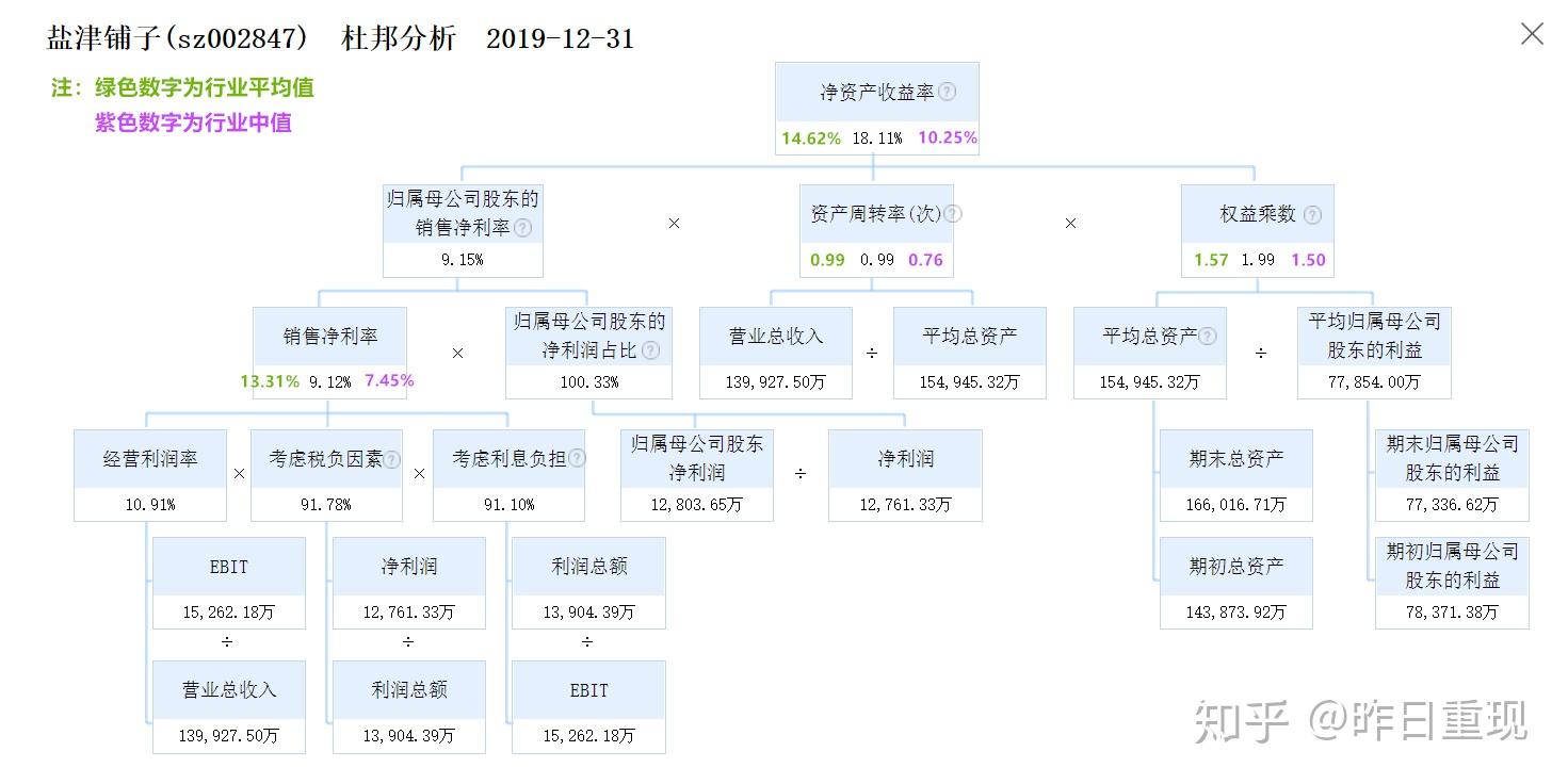 关于三只松鼠的财务报表分析杜邦分析法