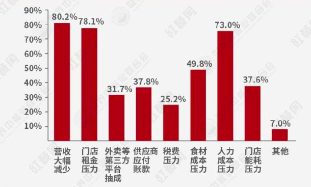 新冠肺炎疫情对中国餐饮企业影响情况调研报告