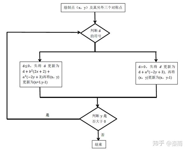 计算机图形学—中点bresenham算法实现椭圆的扫描转换