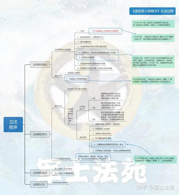 硬核普法退役之后怎么过这部法案需要你的参与内附我国立法程序思维导