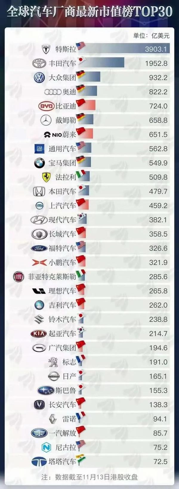 全球车企市值排名:比亚迪竟然超了奔驰,蔚来超了宝马?