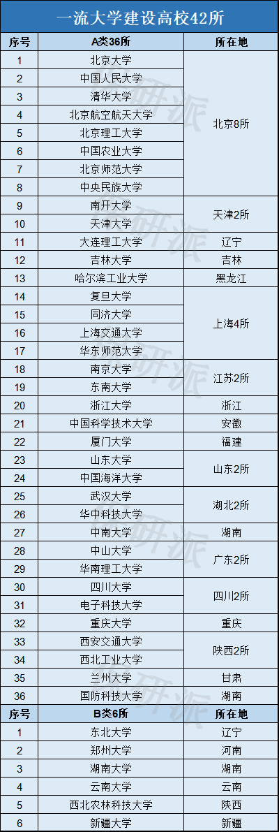 双一流大学建设:世界一流学科高校137所