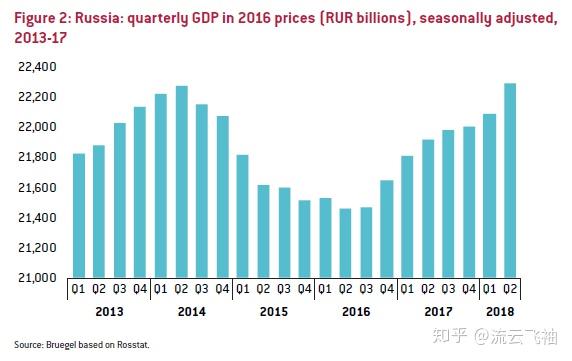 2017年,俄罗斯实际gdp增速仅为1.5% (图1).