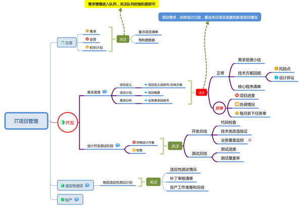 it项目管理思维导图