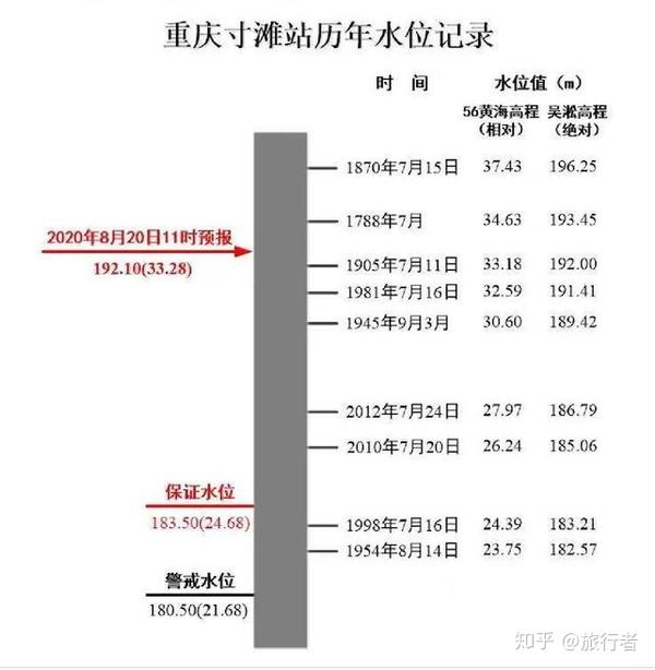 重庆寸滩站,十天内水位上涨20余米