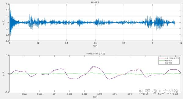 剩余噪声和一段内去噪后的音频信号,剩余噪声,原始音频的对比