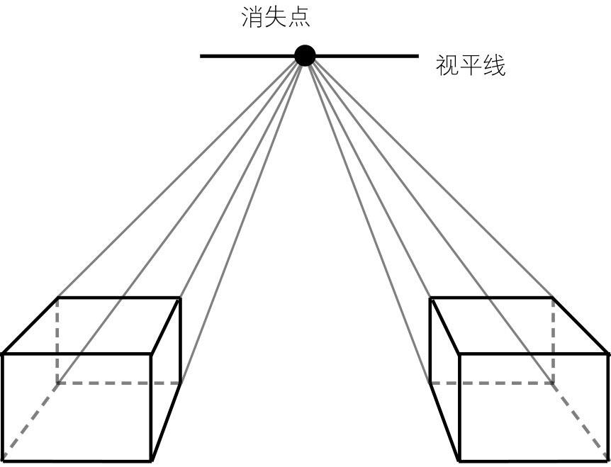 左图为一点透视场景中物体在平行线位置产生的视角变化.