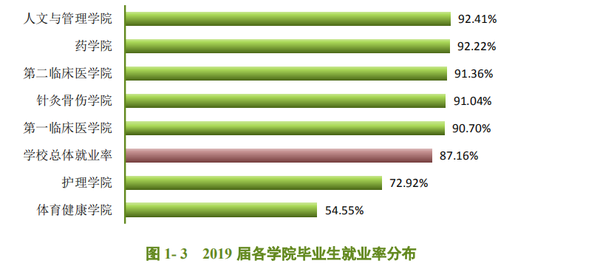 各专业就业率