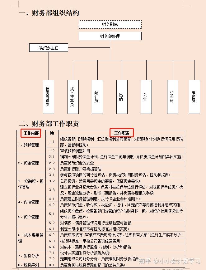 目录:一,财务部组织结构二,财务部工作职责三,财务部工作权限四,财务