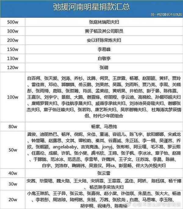 几个向河南水灾捐款的数据