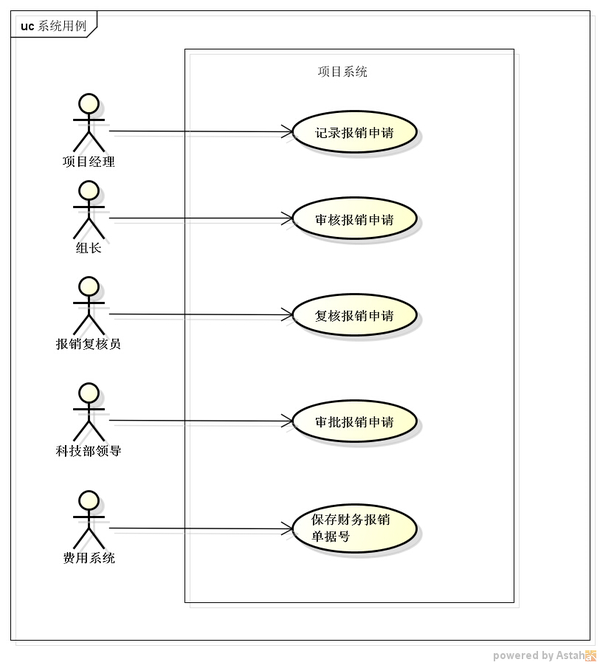 答疑费用报销系统的用例图