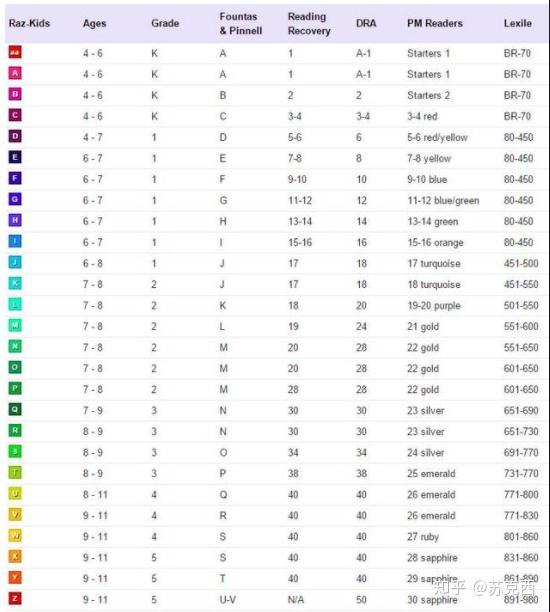 raz分为aa-z共29个级别,按照grl体系(又称fountas&pinnell体系),从aa