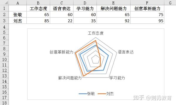 30-77 利用雷达图评估员工综合能力