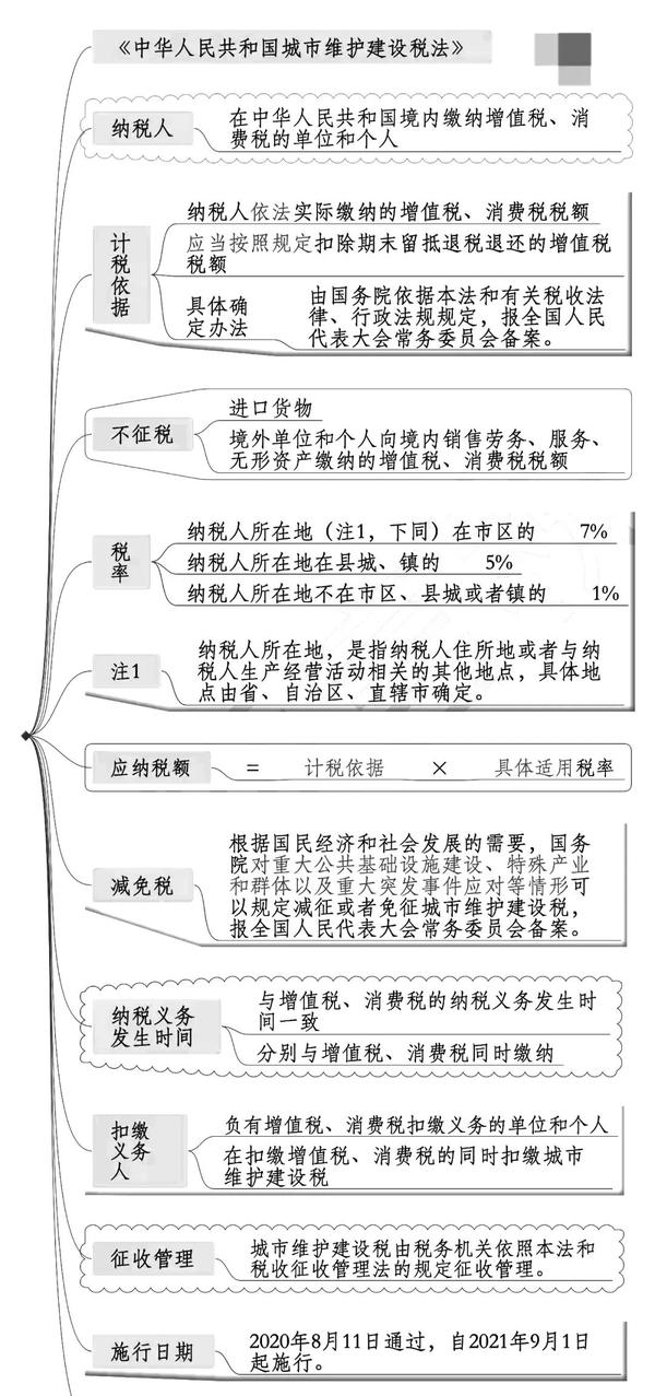 官宣2021年9月1日起这两大税法开始施行税率分别为