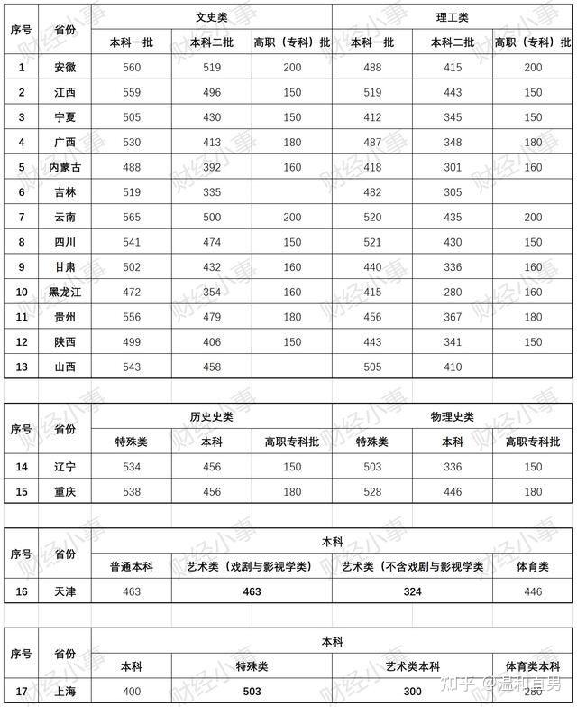 2021年北京高考分数线公布本科线400分如何看待今年的分数线