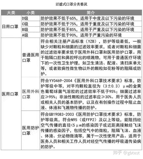 过滤式口罩分类