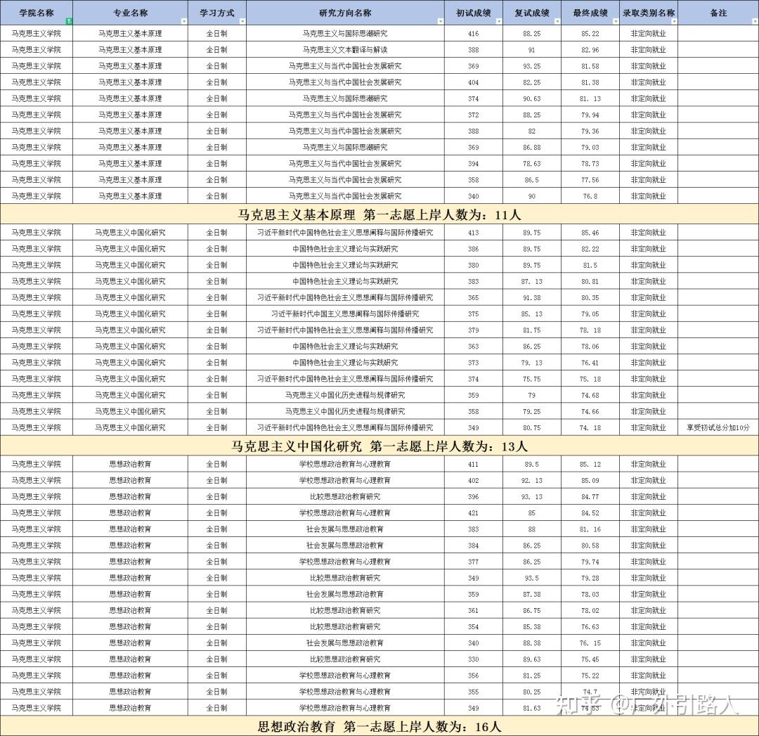 深度剖析2024年广东外语外贸大学马克思主义学院考情分析含拟录取名单报录比题型分值 知乎