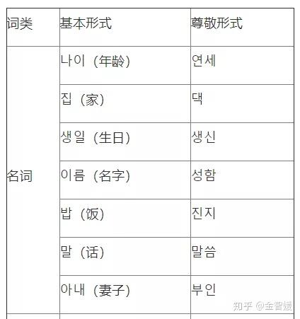 1分钟如何弄清韩语敬语的6种用法