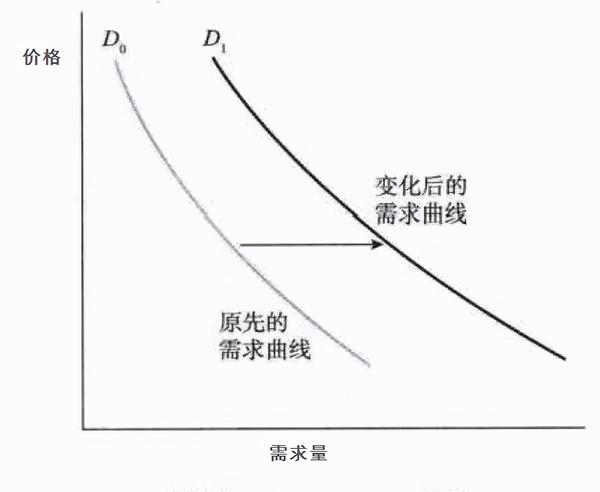 将经济学拉下神坛(扯淡经济学之第4扯):需求曲线