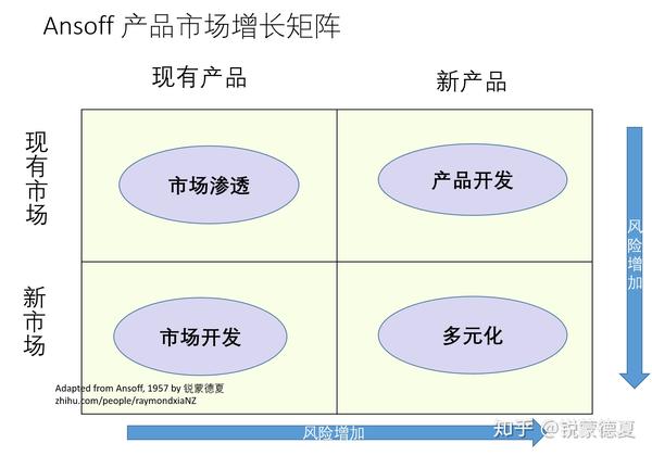 mba讲义7策略之ansoff安索夫增长矩阵详解