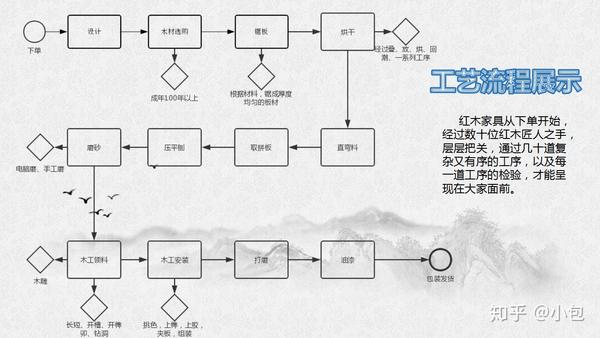 红木家具生产流程完全版