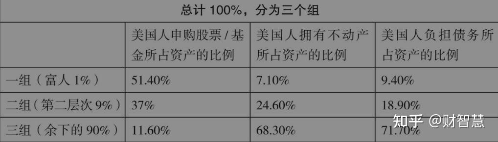 富人的资产配置