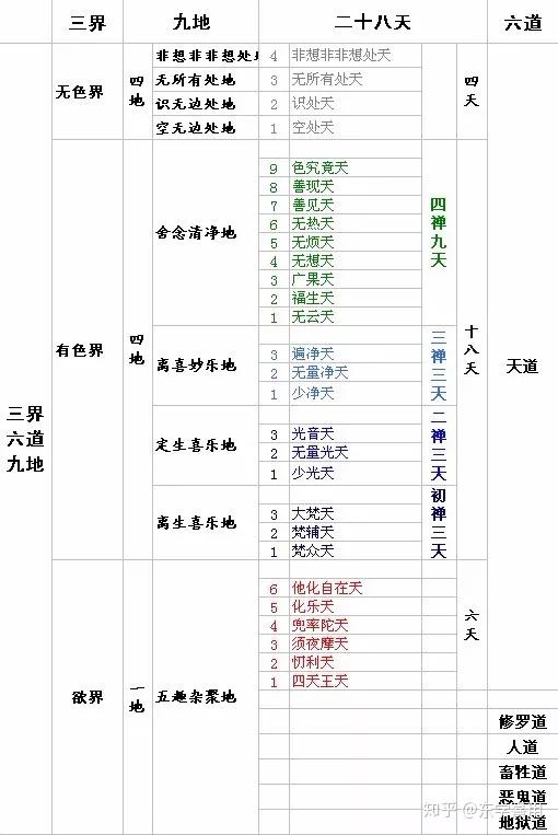 三界天人表,人在欲界中,欲界中的人,当然,人道中不及天道,什么是天道