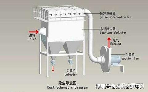 水泥罐除尘器 水泥仓顶除尘器组成部分