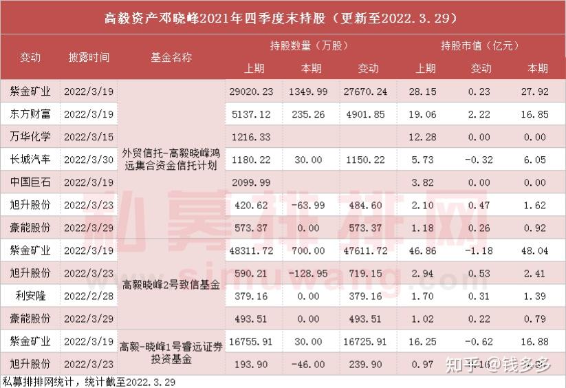 高毅资产邓晓峰2021年四季度末持股明细最新