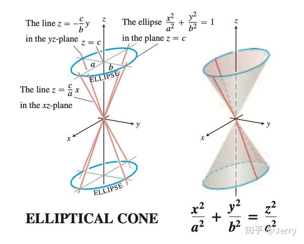 elliptical cone 椭圆锥?