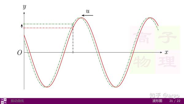 振动曲线和波形图