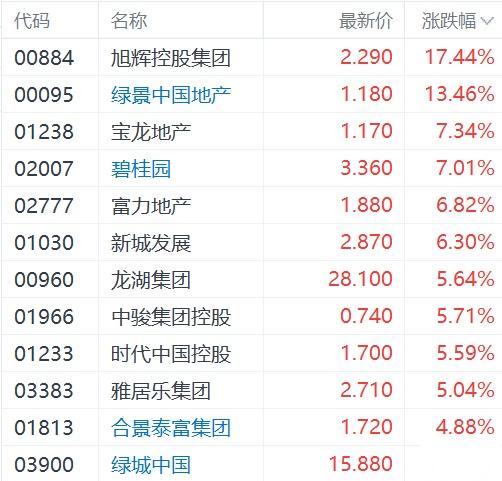 龙湖集团,中骏集团,时代中国,雅居乐涨超5,合景泰富和绿城中国涨超4%