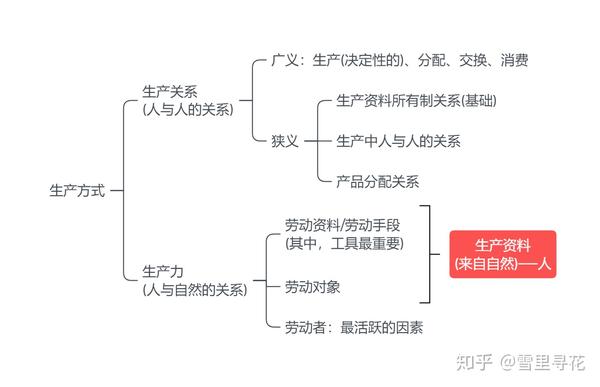 他是区分 社会经济时代的客观依据,也是衡量生产力发展的客观尺度