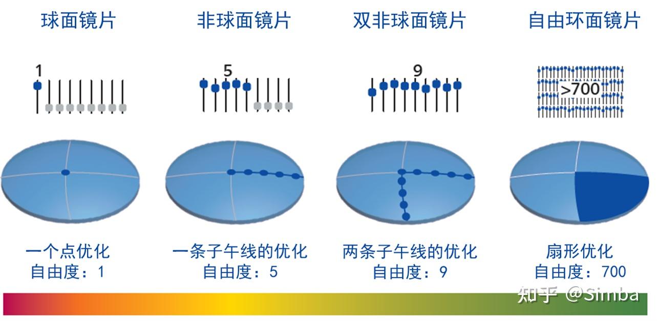 泽锐自由环面非球面单光的下一代产品