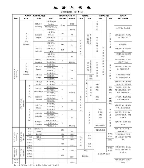 求简洁的时间轴解释古生代中生代侏罗纪白垩纪的逻辑关系并列出代表性