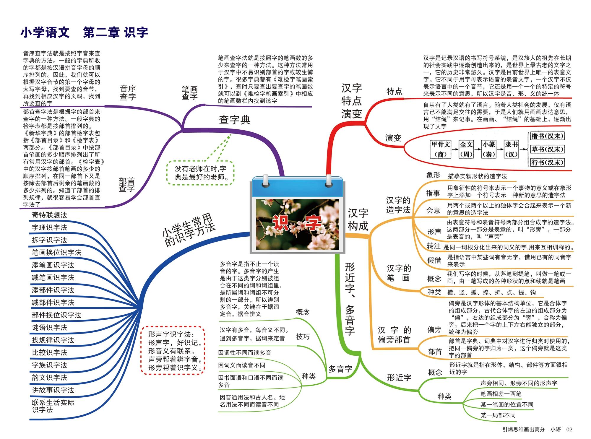 小学语文章节思维导图14张版本一通儒公考圈精制免费共享